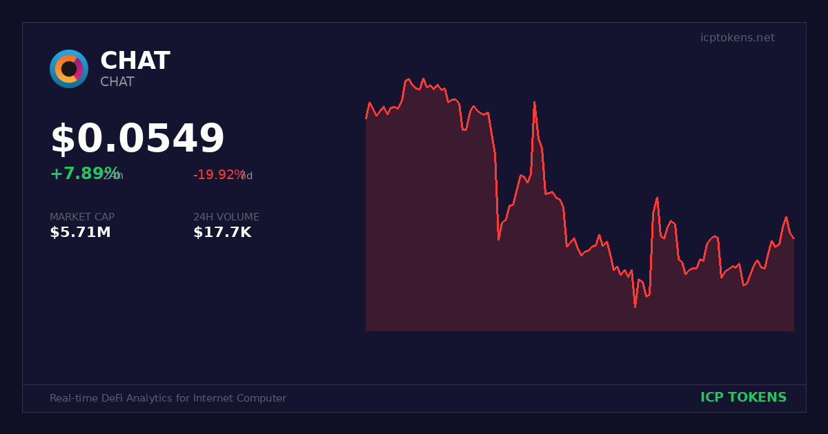 CHAT (CHAT) Price and Chart - ICP Tokens