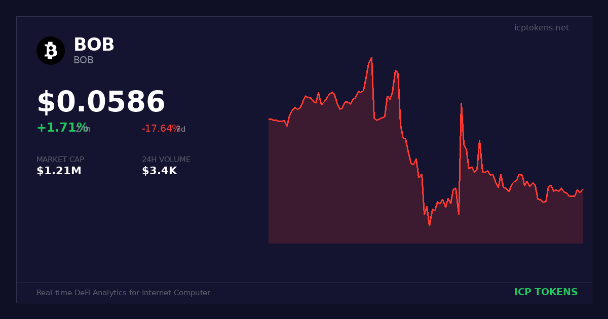 BOB (BOB) Price and Chart - ICP Tokens