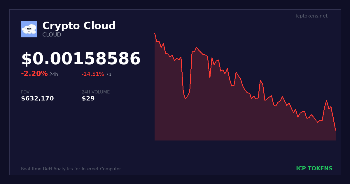 Crypto Cloud (CLOUD) Price and Chart - ICP Tokens