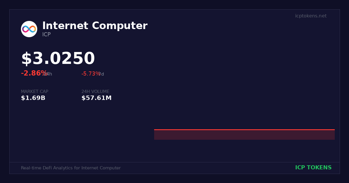 Internet Computer (ICP) Price and Chart - ICP Tokens